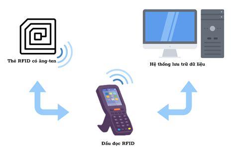 ứng dụng rfid